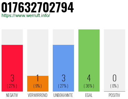 Rufnummer 017632702794 Telefonnummer 017632702794