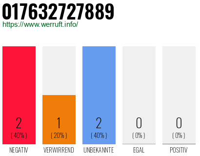 Telefonnummer 017632727889