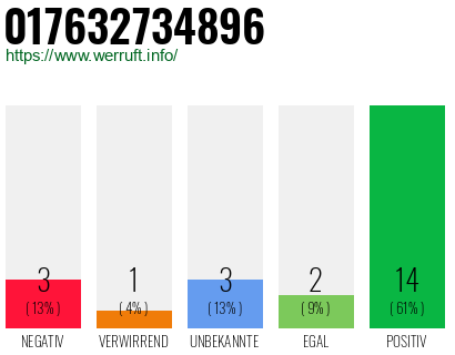 Rufnummer 017632734896 Telefonnummer 017632734896