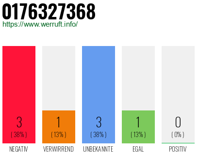 Rufnummer 0176327368 Telefonnummer 0176327368