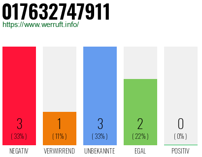 Rufnummer 017632747911 Telefonnummer 017632747911