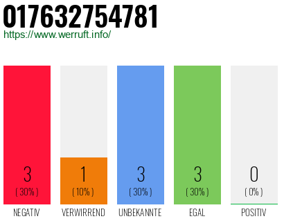 Rufnummer 017632754781 Telefonnummer 017632754781