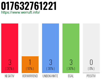 Rufnummer 017632761221 Telefonnummer 017632761221
