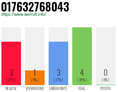Rufnummer 017632768043 Telefonnummer 017632768043