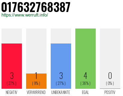 Rufnummer 017632768387 Telefonnummer 017632768387