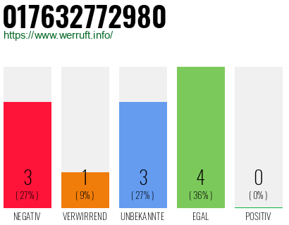Rufnummer 017632772980 Telefonnummer 017632772980
