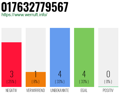 Rufnummer 017632779567 Telefonnummer 017632779567