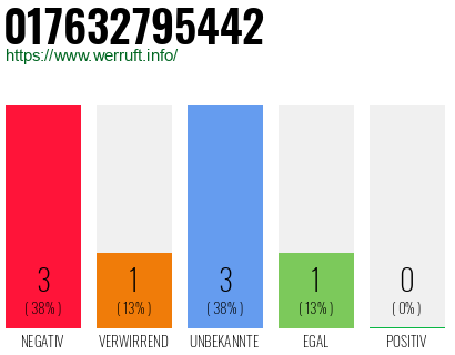 Rufnummer 017632795442 Telefonnummer 017632795442