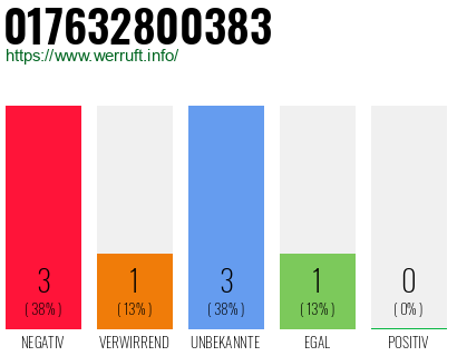 Telefonnummer 017632800383