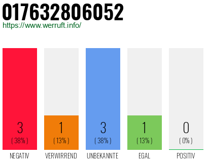 Rufnummer 017632806052 Telefonnummer 017632806052