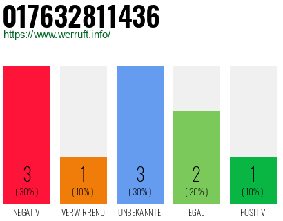 Rufnummer 017632811436 Telefonnummer 017632811436