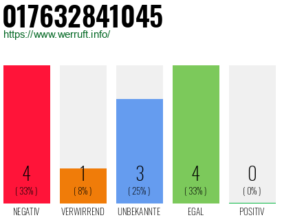 Rufnummer 017632841045 Telefonnummer 017632841045