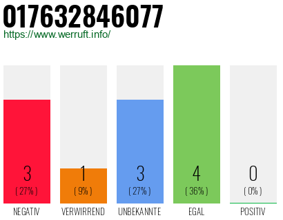 Rufnummer 017632846077 Telefonnummer 017632846077