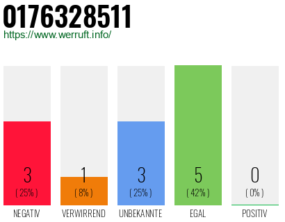 Rufnummer 0176328511 Telefonnummer 0176328511