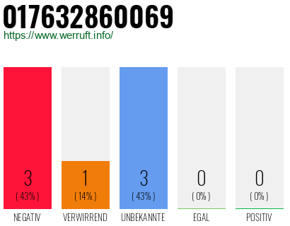 Rufnummer 017632860069 Telefonnummer 017632860069