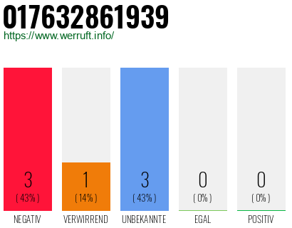 Rufnummer 017632861939 Telefonnummer 017632861939