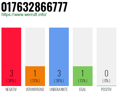 Rufnummer 017632866777 Telefonnummer 017632866777