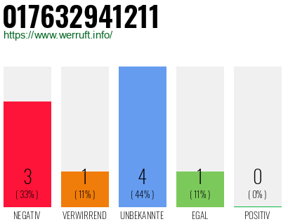Rufnummer 017632941211 Telefonnummer 017632941211