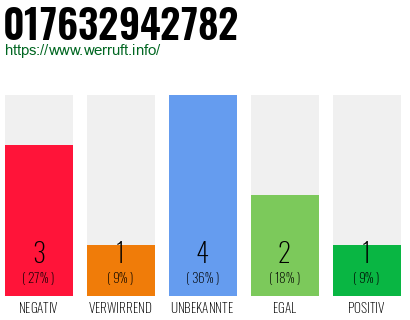 Rufnummer 017632942782 Telefonnummer 017632942782