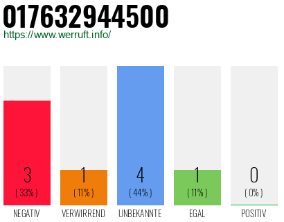 Rufnummer 017632944500 Telefonnummer 017632944500