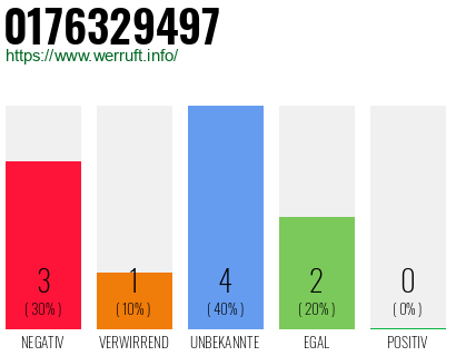 Rufnummer 0176329497 Telefonnummer 0176329497