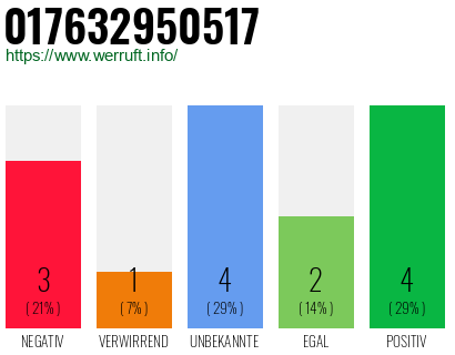 Rufnummer 017632950517 Telefonnummer 017632950517