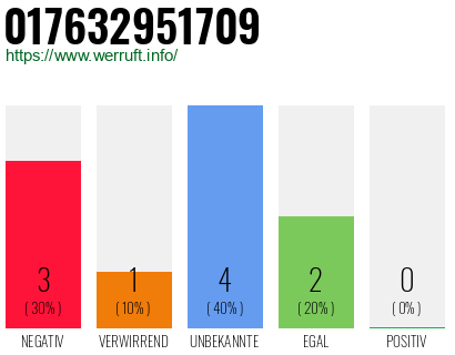 Rufnummer 017632951709 Telefonnummer 017632951709