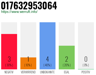 Rufnummer 017632953064 Telefonnummer 017632953064