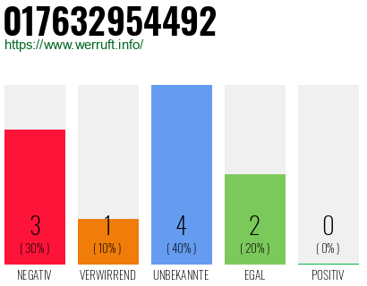 Rufnummer 017632954492 Telefonnummer 017632954492