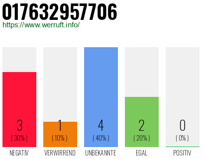 Telefonnummer 017632957706