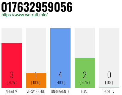 Rufnummer 017632959056 Telefonnummer 017632959056