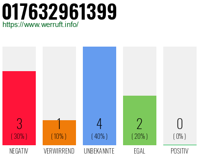 Rufnummer 017632961399 Telefonnummer 017632961399