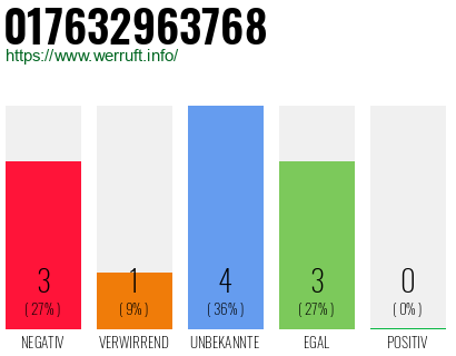 Rufnummer 017632963768 Telefonnummer 017632963768