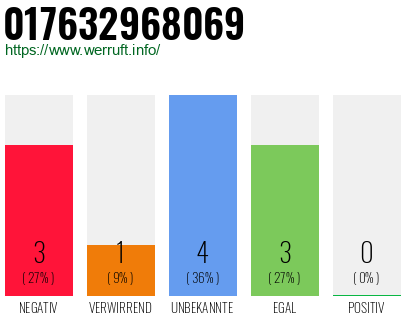 Rufnummer 017632968069 Telefonnummer 017632968069