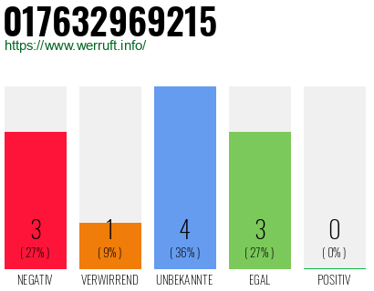 Telefonnummer 017632969215