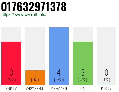 Rufnummer 017632971378 Telefonnummer 017632971378