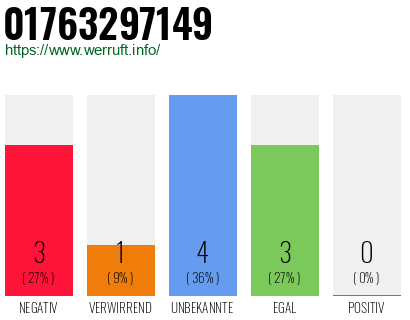 Rufnummer 01763297149 Telefonnummer 01763297149