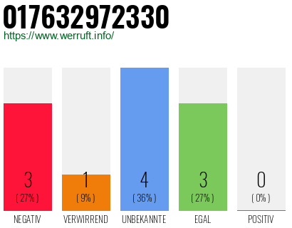 Rufnummer 017632972330 Telefonnummer 017632972330