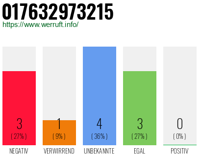 Rufnummer 017632973215 Telefonnummer 017632973215
