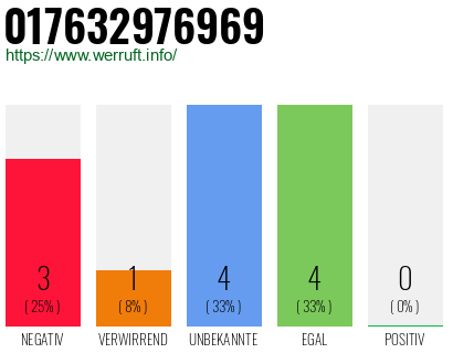 Rufnummer 017632976969 Telefonnummer 017632976969