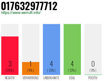 Rufnummer 017632977712 Telefonnummer 017632977712