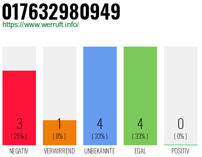 Rufnummer 017632980949 Telefonnummer 017632980949