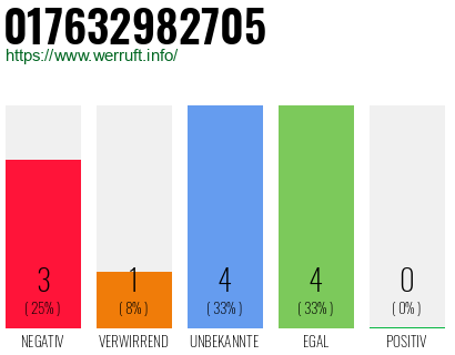 Rufnummer 017632982705 Telefonnummer 017632982705