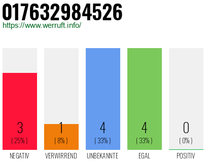 Rufnummer 017632984526 Telefonnummer 017632984526