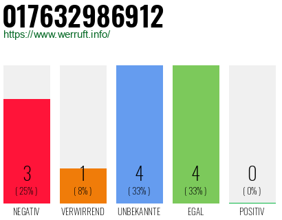 Rufnummer 017632986912 Telefonnummer 017632986912