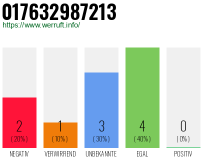 Telefonnummer 017632987213
