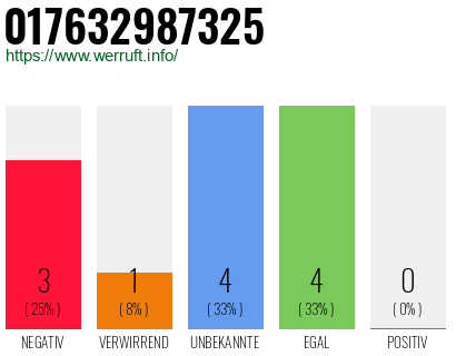 Rufnummer 017632987325 Telefonnummer 017632987325