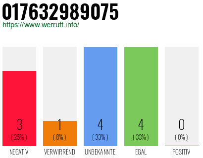 Rufnummer 017632989075 Telefonnummer 017632989075