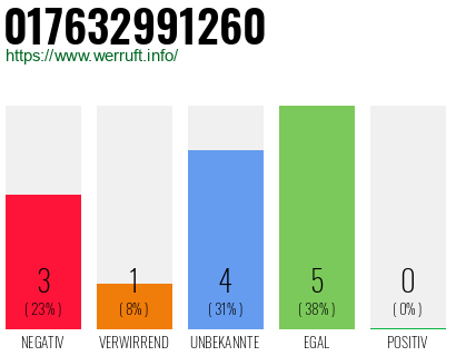 Rufnummer 017632991260 Telefonnummer 017632991260