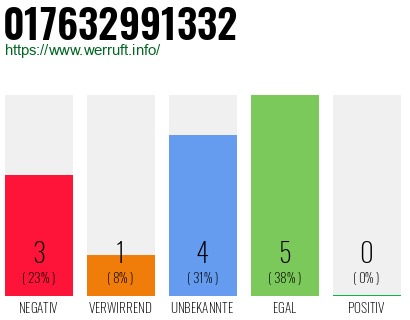 Rufnummer 017632991332 Telefonnummer 017632991332